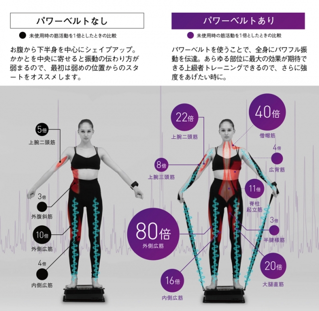 業界最小サイズなのにパワフル振動で全身運動を実現。揺らして鍛える