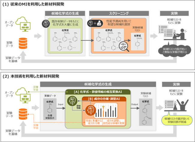 三井化学と日立が材料開発を高速化するMI技術の実用化に向けた実証試験