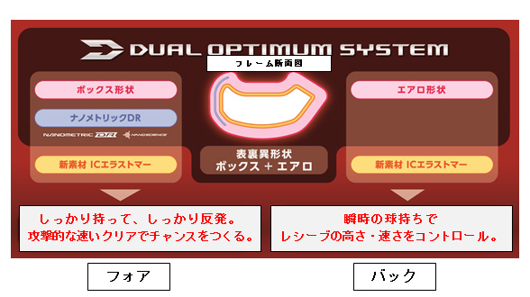 フォアとバックで異なる性能を発揮するバドミントンラケット第2弾