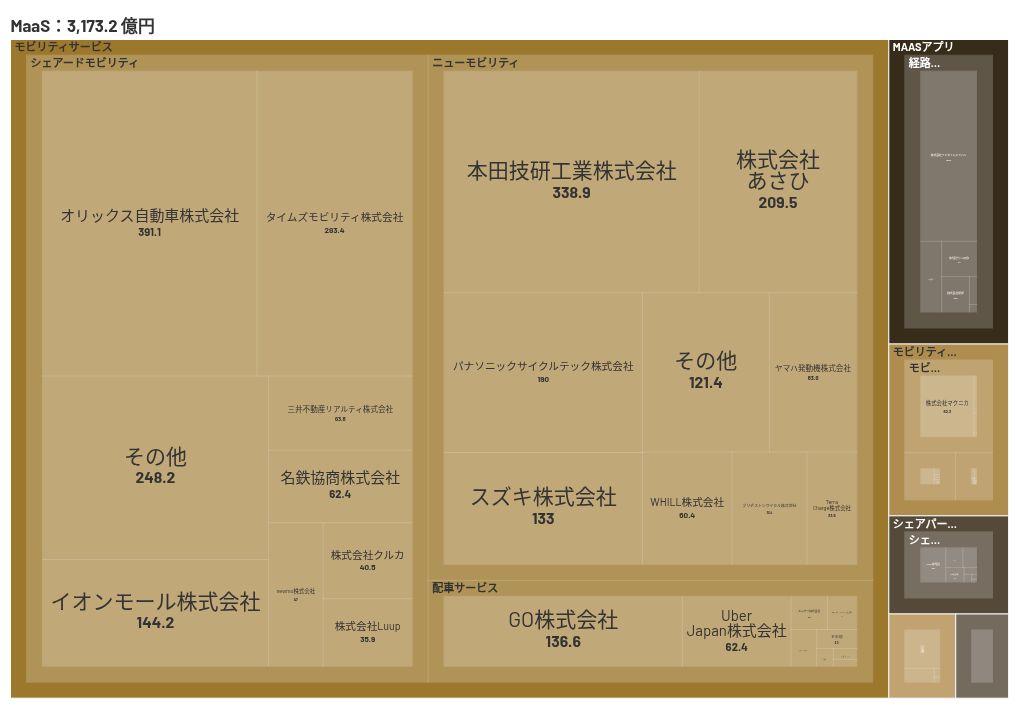 AIが予測するMaaS業界 ｜2030年市場規模推移と主要企業ランキング