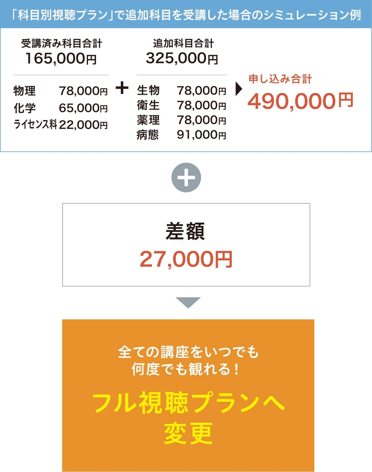 e-ラーニングコース | 薬剤師国家試験予備校 REC