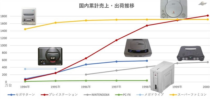 セガサターンとプレイステーション ライバル達と次世代ゲーム機戦争