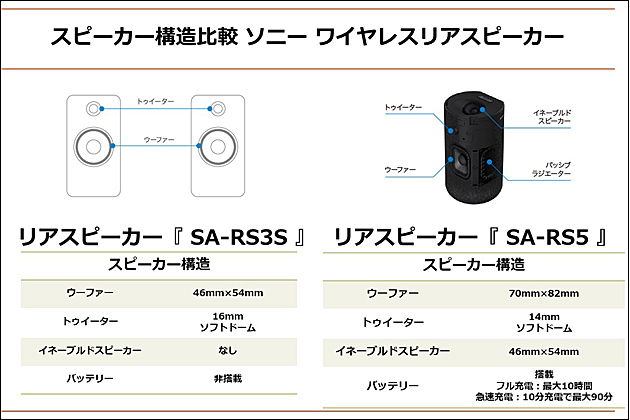 どっちがベスト? ワイヤレスリアスピーカー SA-RS3S・SA-RS5 徹底比較