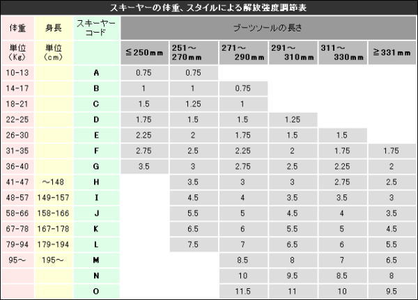 スキービンディング解放値調整について