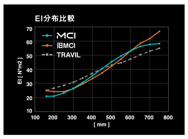 フジクラシャフト シャフト交換含む New MCI 50/60/70/80/90/100