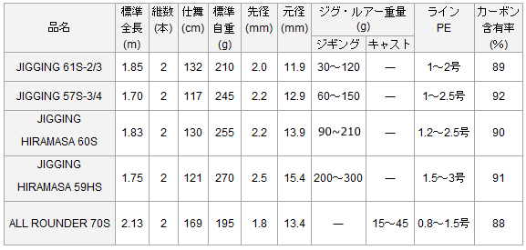 DAIWA（ダイワ） 船竿 ブラスト JH60S / daiwa / 釣具 : フィッシング