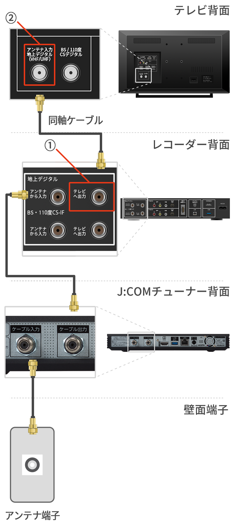 テレビを買い替えたときの配線接続設定 | J:COM サポート
