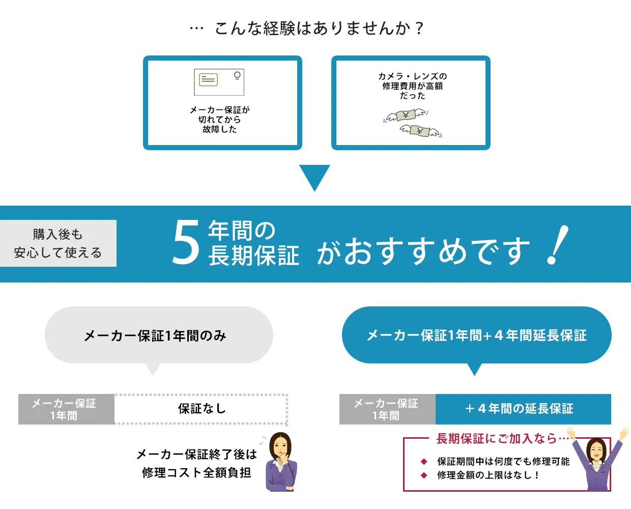 カメラ/レンズ長期保証(自然故障)のご案内｜キヤノンオンラインショップ