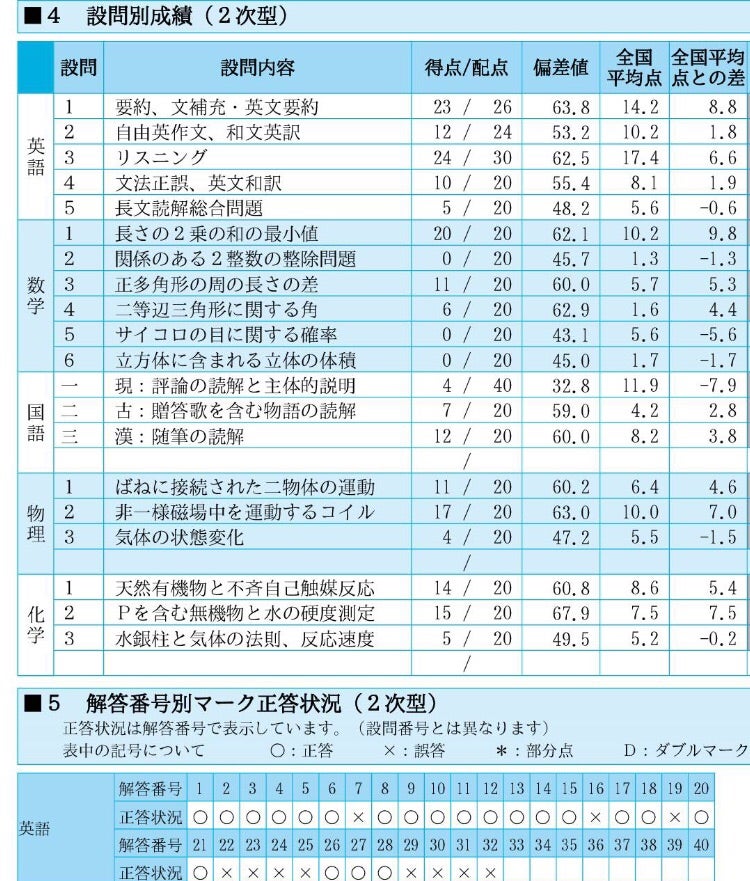 第2回東大入試実戦模試 結果 | 東大理1を目指す浪人生の物語