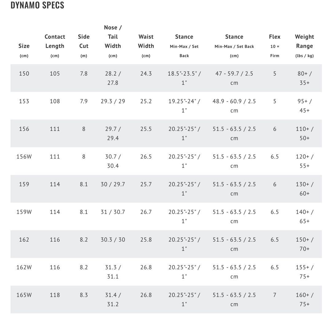 LIBTECH DYNAMO 153cm スノーボード GNU CAPiTA - メルカリ
